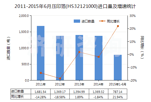 2011-2015年6月壓印箔(HS32121000)進(jìn)口量及增速統(tǒng)計(jì)